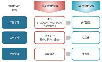 數(shù)字時代的品牌營銷戰(zhàn)略轉(zhuǎn)型方法論