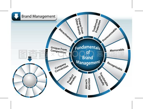 品牌管理輪盤 全方位構(gòu)建品牌價值的戰(zhàn)略框架